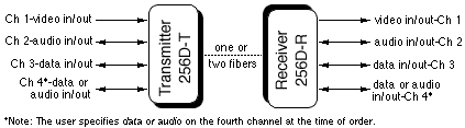 256D Diagram