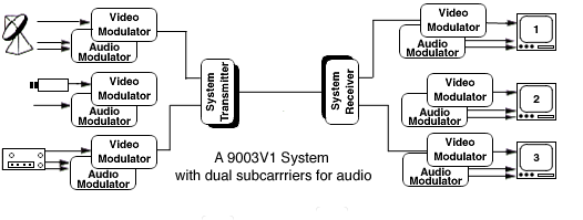 A 9003V1 System