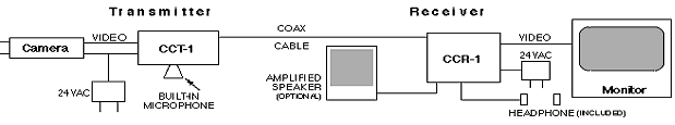 Cam-Com Diagram
