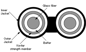 Duplex Cable