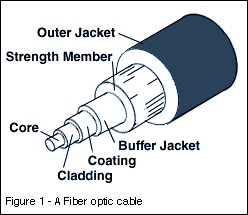 Fiber Optic Cable