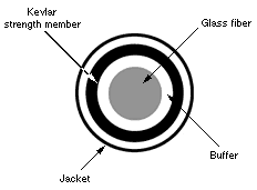 Simplex Cable